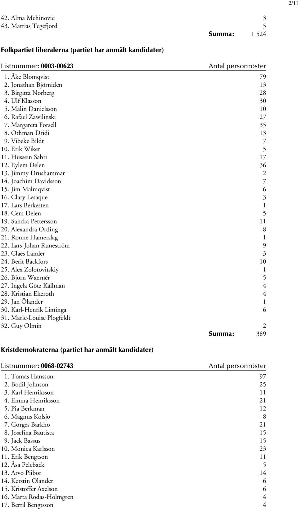 Eylem Delen 36 13. Jimmy Drushammar 2 14. Joachim Davidsson 7 15. Jim Malmqvist 6 16. Clary Lesaque 3 17. Lars Berkesten 1 18. Cem Delen 5 19. Sandra Pettersson 11 20. Alexandra Ording 8 21.