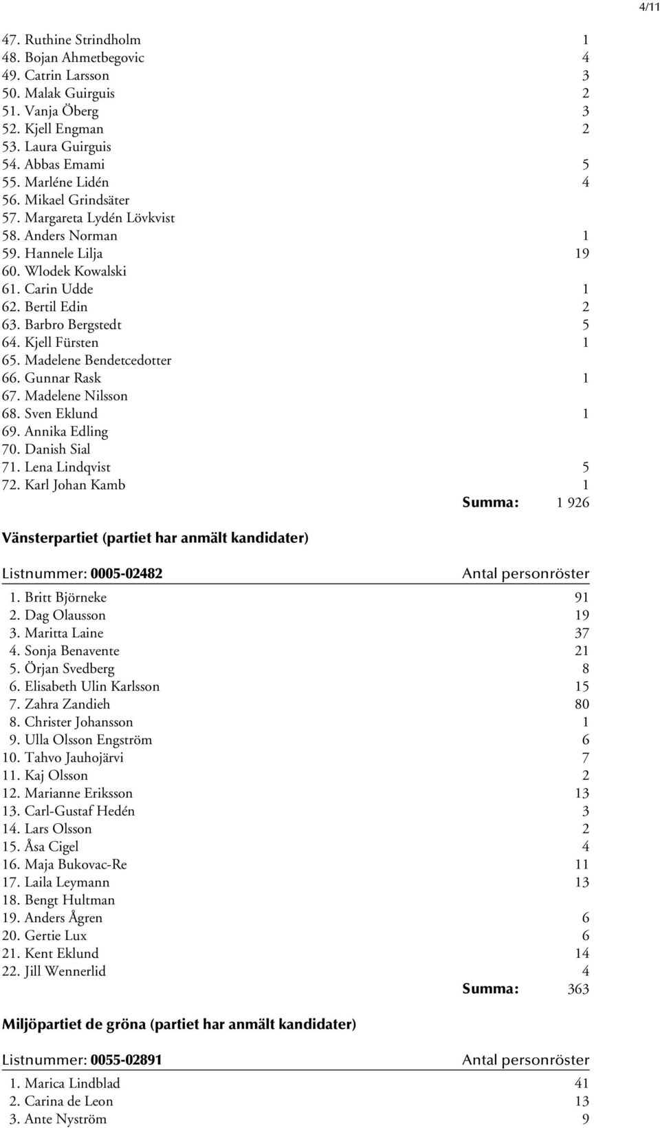 Madelene Bendetcedotter 66. Gunnar Rask 1 67. Madelene Nilsson 68. Sven Eklund 1 69. Annika Edling 70. Danish Sial 71. Lena Lindqvist 5 72.