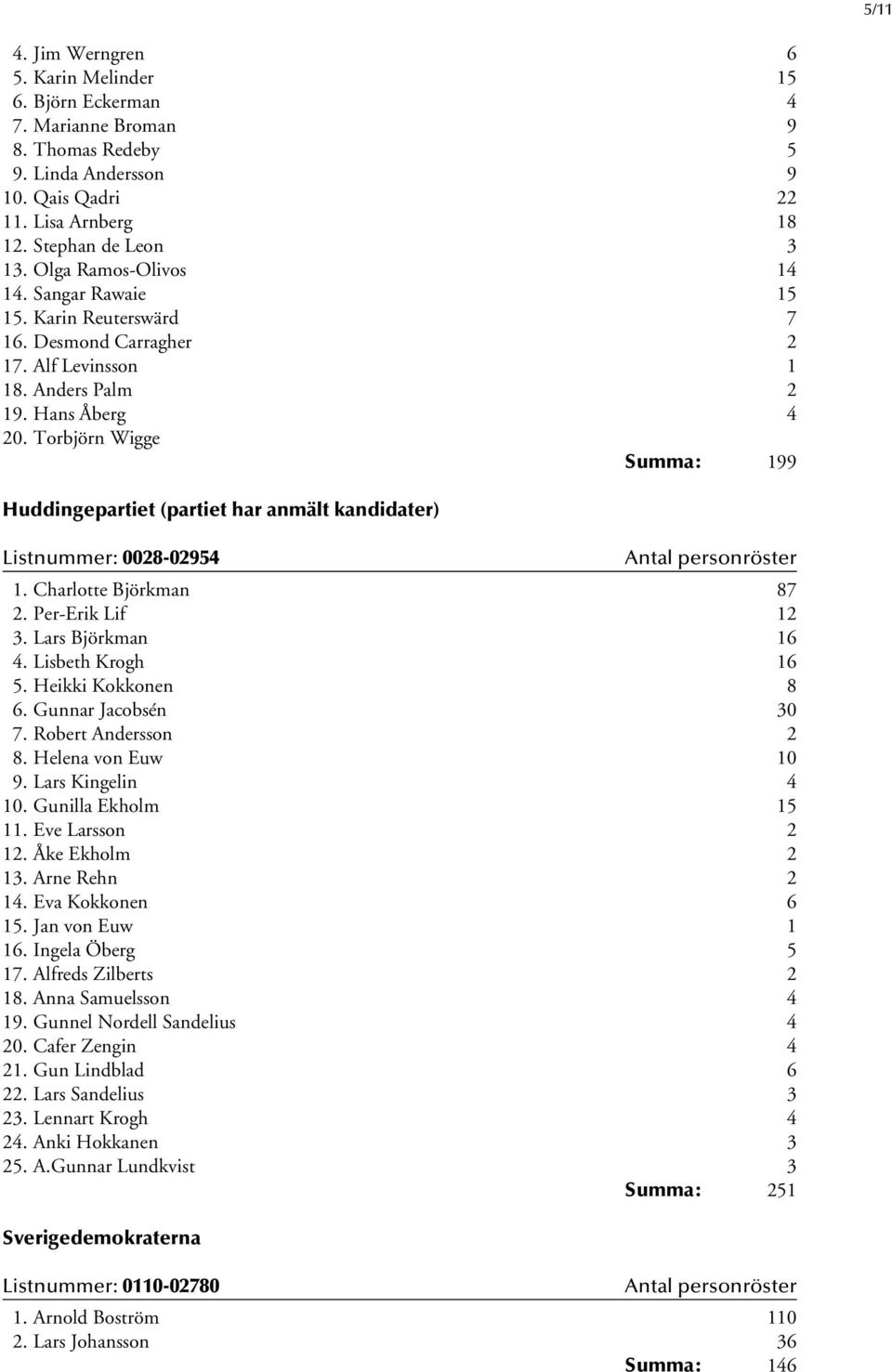 Torbjörn Wigge Summa: 199 Huddingepartiet (partiet har anmält kandidater) Listnummer: 0028-02954 1. Charlotte Björkman 87 2. Per-Erik Lif 12 3. Lars Björkman 16 4. Lisbeth Krogh 16 5.