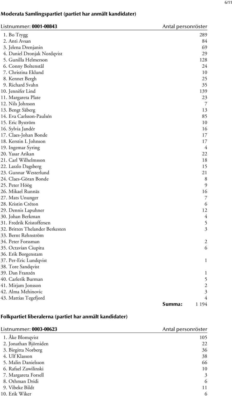 Eric Byström 10 16. Sylvia Jandér 16 17. Claes-Johan Bonde 17 18. Kerstin L Johnson 17 19. Ingemar Syring 4 20. Yasar Arikan 22 21. Carl Wilhelmsson 18 22. Laszlo Dagsberg 15 23.