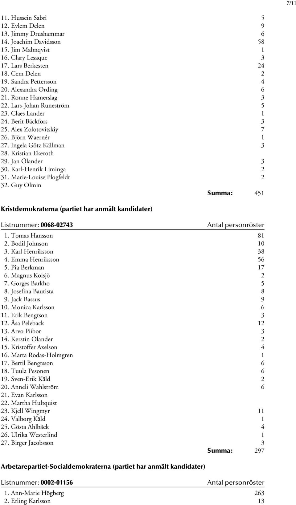 Kristian Ekeroth 29. Jan Ölander 3 30. Karl-Henrik Liminga 2 31. Marie-Louise Plogfeldt 2 32. Guy Olmin Summa: 451 Kristdemokraterna (partiet har anmält kandidater) Listnummer: 0068-02743 1.