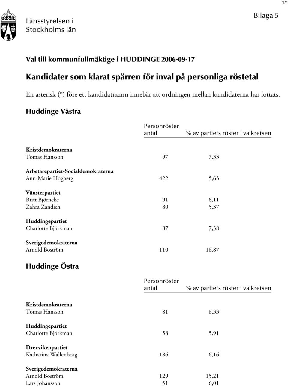 Huddinge Västra Personröster antal % av partiets röster i valkretsen Kristdemokraterna Tomas Hansson 97 7,33 Arbetarepartiet-Socialdemokraterna Ann-Marie Högberg 422 5,63 Vänsterpartiet Britt