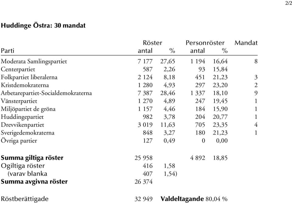 Miljöpartiet de gröna 1 157 4,46 184 15,90 1 Huddingepartiet 982 3,78 204 20,77 1 Drevvikenpartiet 3 019 11,63 705 23,35 4 Sverigedemokraterna 848 3,27 180 21,23 1 Övriga