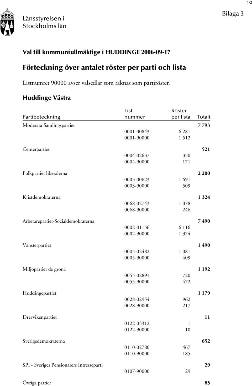 Huddinge Västra List- Röster Partibeteckning nummer per lista Totalt Moderata Samlingspartiet 7 793 0001-00843 6 281 0001-90000 1 512 Centerpartiet 521 0004-02637 350 0004-90000 171 Folkpartiet