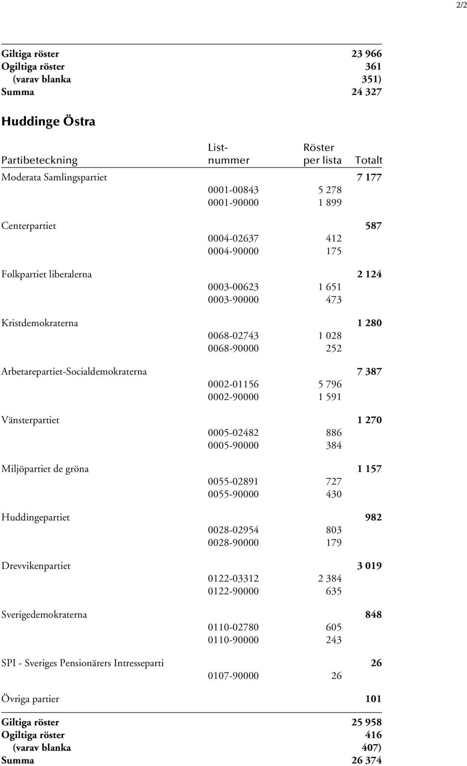 Arbetarepartiet-Socialdemokraterna 7 387 0002-01156 5 796 0002-90000 1 591 Vänsterpartiet 1 270 0005-02482 886 0005-90000 384 Miljöpartiet de gröna 1 157 0055-02891 727 0055-90000 430 Huddingepartiet