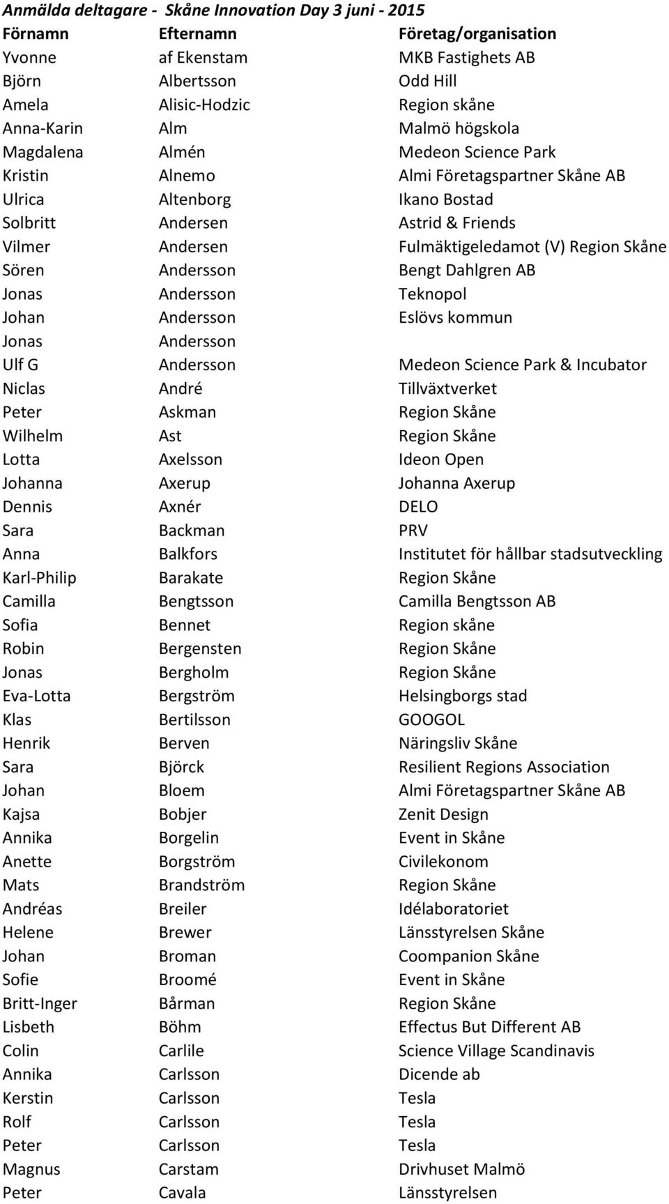 Fulmäktigeledamot (V) Region Skåne Sören Andersson Bengt Dahlgren AB Jonas Andersson Teknopol Johan Andersson Eslövs kommun Jonas Andersson Ulf G Andersson Medeon Science Park & Incubator Niclas