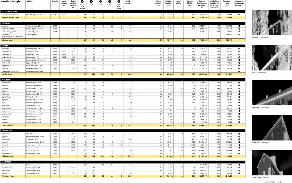 2012 4 41 15 33 6 99 76 7 484 2 388 12 251 964 1 637 143 966 Prästgdsgärdet 5 Prästgdsgränd 15 m. fl.