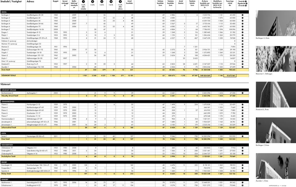 Borlången 6 Sandfjärdsgatan 72 1960 2006 22 22 4 48 85 4 080 1 6 4 402 763 1 079 62 000 Borlången 7 Sandfjärsdsgatan 16 26 2008 28 47 75 65 4 884 1 64 7 786 813 1 594 108 096 Dragan 1 Tavelsjövägen 8