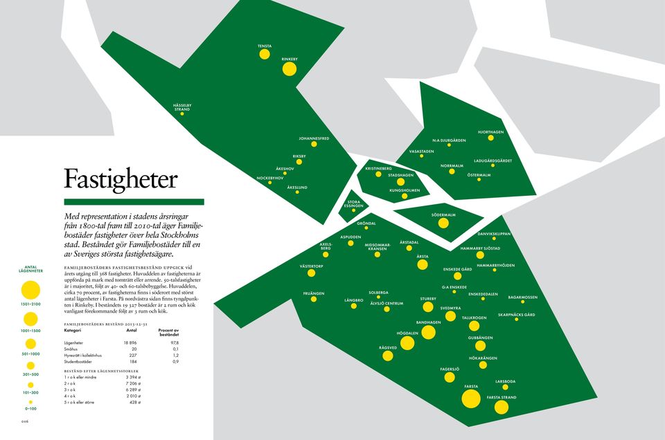 Beståndet gör Familje till en av Sveriges största fastighetsägare.