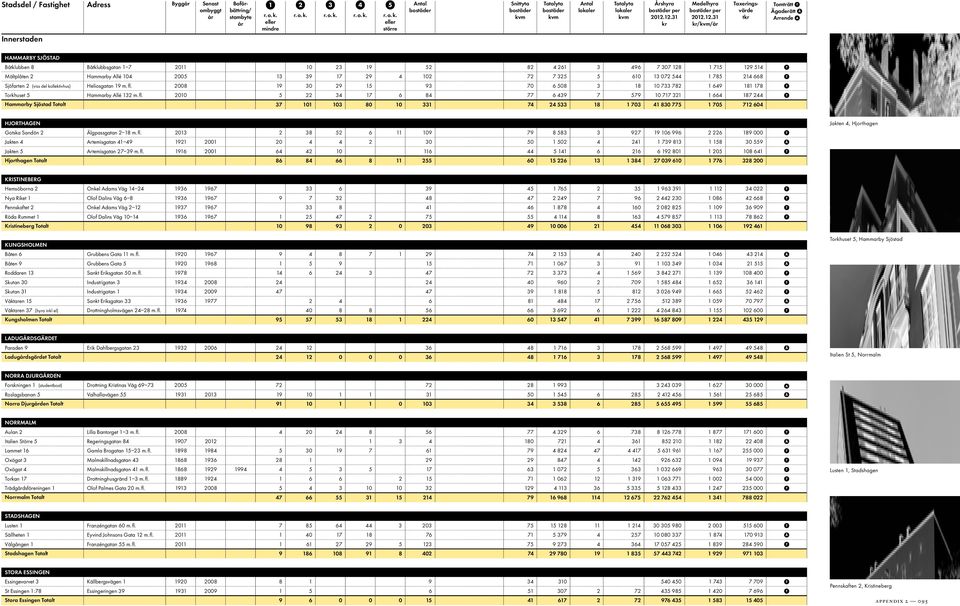 2008 19 30 29 15 93 70 6 508 3 18 10 733 782 1 649 181 178 Torkhuset 5 Hammarby Allé 132 m. fl.