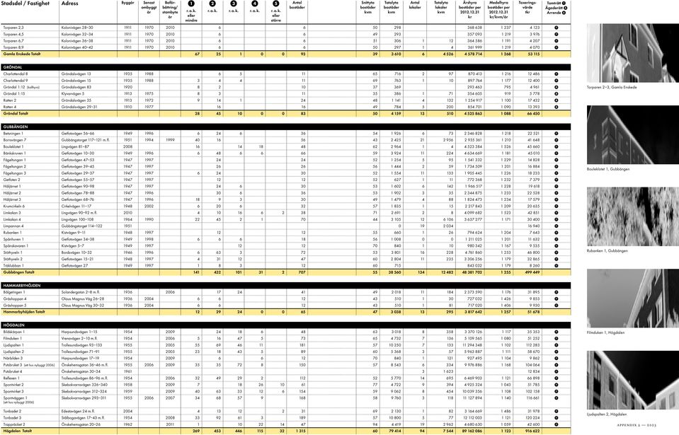 39 3 610 6 4 526 4 578 714 1 268 53 115 per per // GRÖNDAL Charlottendal 8 Gröndalsvägen 13 1935 1988 6 5 11 65 716 2 97 870 413 1 216 12 486 Charlottendal 9 Gröndalsvägen 15 1935 1988 3 4 4 11 69