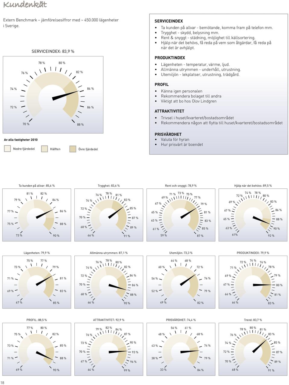 PRODUKTINDEX Lägenheten - temperatur, värme, ljud. Allmänna utrymmen - underhåll, utrustning. Utemiljön - lekplatser, utrustning, trädgård.