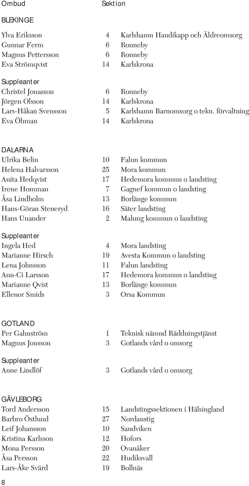 förvaltning Eva Öhman 14 Karlskrona DALARNA Ulrika Belin 10 Falun kommun Helena Halvarsson 25 Mora kommun Anita Hedqvist 17 Hedemora kommun o landsting Irene Homman 7 Gagnef kommun o landsting Åsa