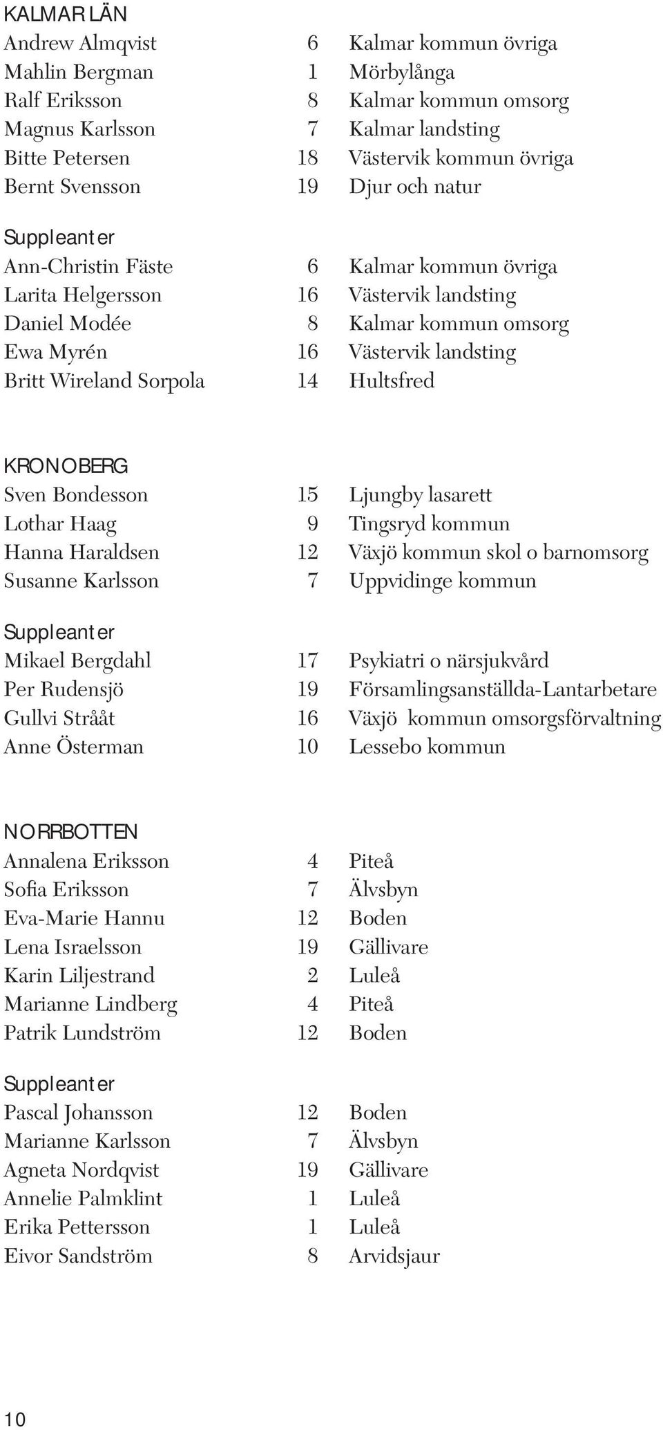 Wireland Sorpola 14 Hultsfred KRONOBERG Sven Bondesson 15 Ljungby lasarett Lothar Haag 9 Tingsryd kommun Hanna Haraldsen 12 Växjö kommun skol o barnomsorg Susanne Karlsson 7 Uppvidinge kommun