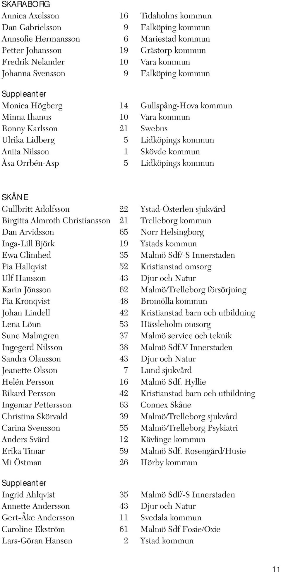 Åsa Orrbén-Asp 5 Lidköpings kommun SKÅNE Gullbritt Adolfsson 22 Ystad-Österlen sjukvård Birgitta Almroth Christiansson 21 Trelleborg kommun Dan Arvidsson 65 Norr Helsingborg Inga-Lill Björk 19 Ystads