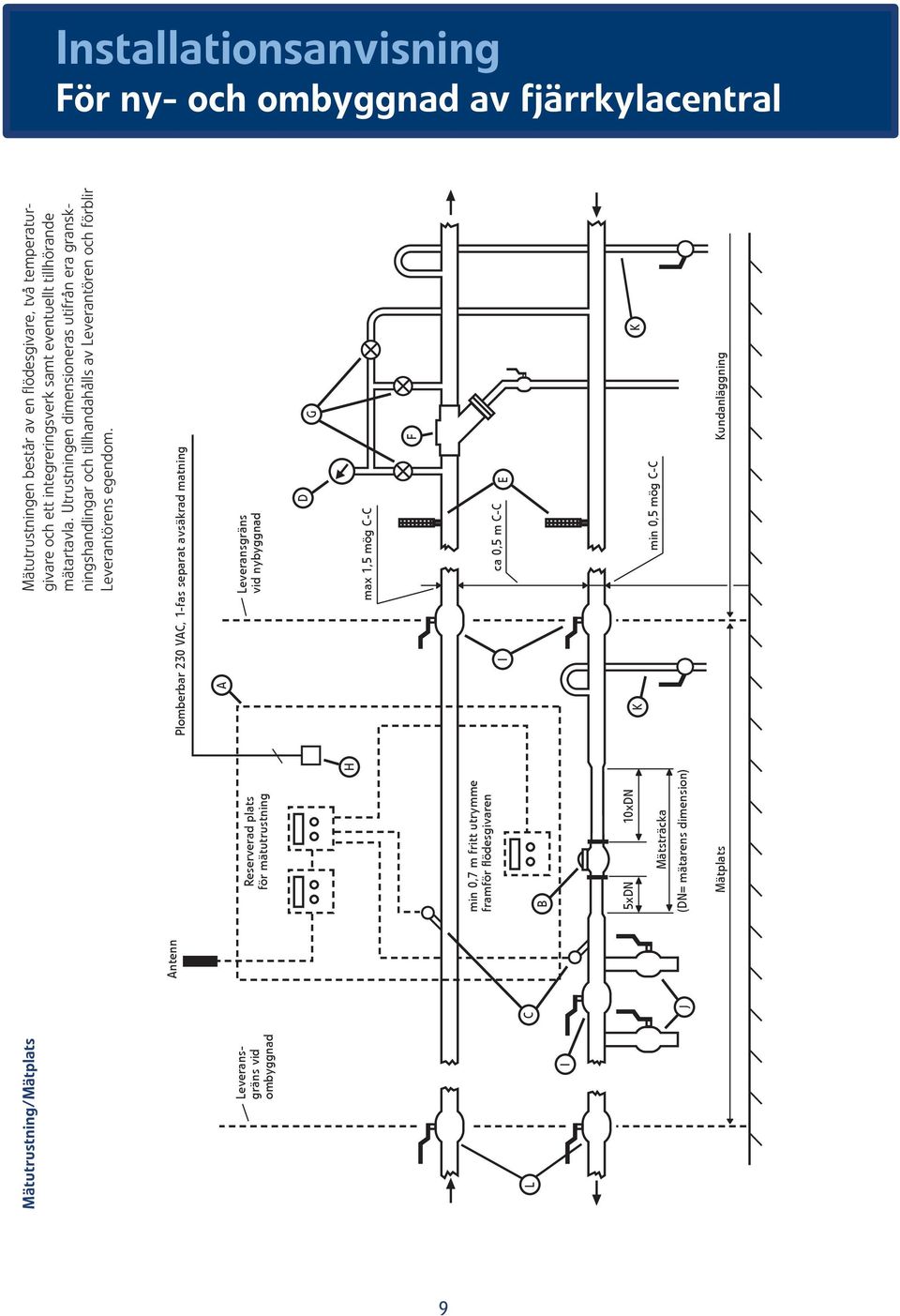 Antenn Plomberbar 230 VAC, 1-fas separat avsäkrad matning Leveransgräns vid ombyggnad Reserverad plats för mätutrustning A Leveransgräns vid nybyggnad D G H