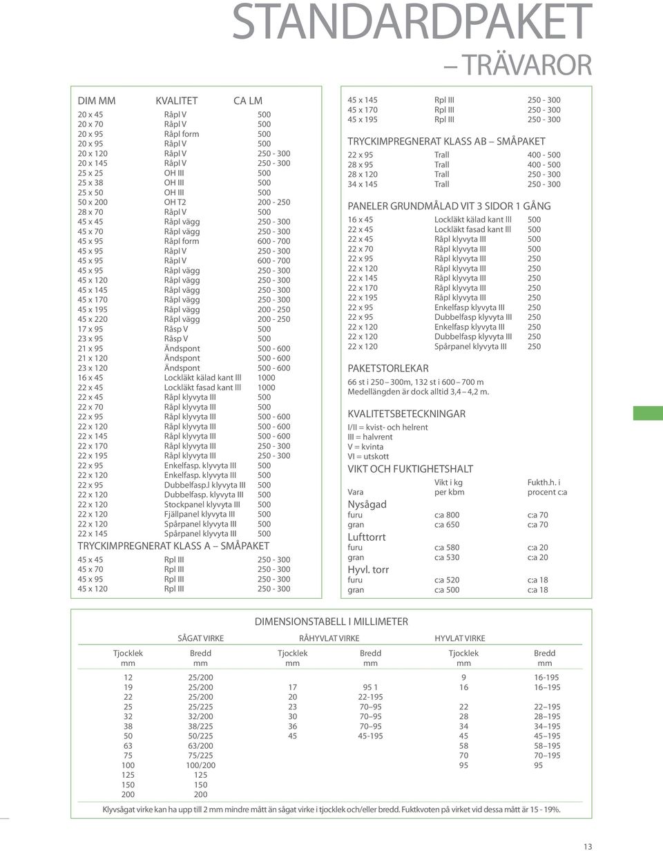 x 95 Råpl vägg 250-300 45 x 120 Råpl vägg 250-300 45 x 145 Råpl vägg 250-300 45 x 170 Råpl vägg 250-300 45 x 195 Råpl vägg 200-250 45 x 220 Råpl vägg 200-250 17 x 95 Råsp V 500 23 x 95 Råsp V 500 21