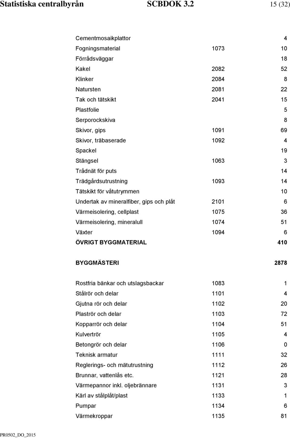 Skivor, träbaserade 1092 4 Spackel 19 Stängsel 1063 3 Trådnät för puts 14 Trädgårdsutrustning 1093 14 Tätskikt för våtutrymmen 10 Undertak av mineralfiber, gips och plåt 2101 6 Värmeisolering,