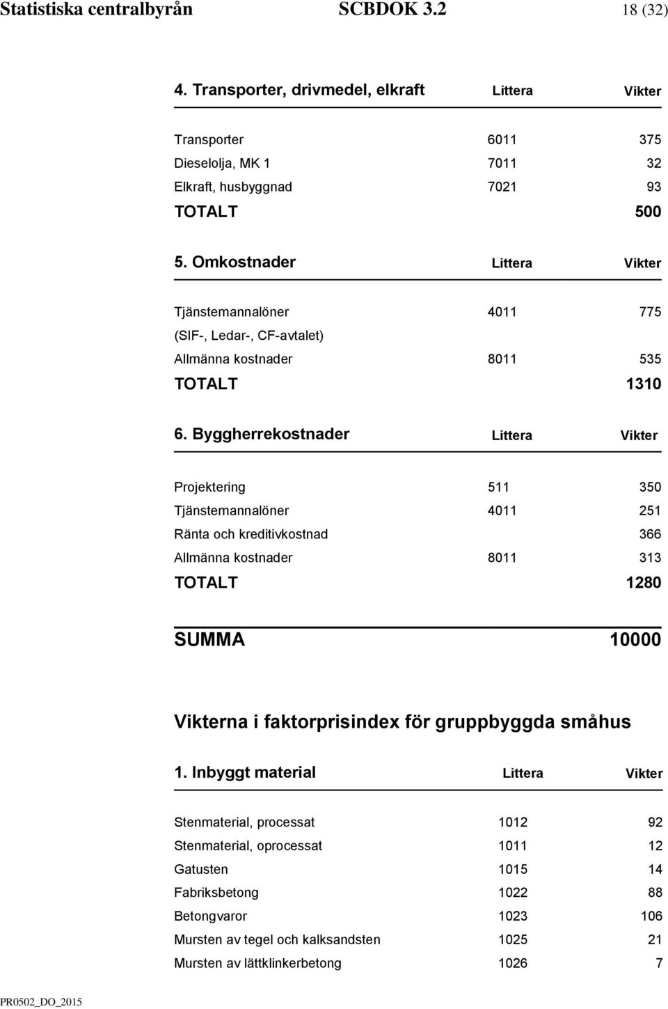 Byggherrekostnader Littera Vikter Projektering 511 350 Tjänstemannalöner 4011 251 Ränta och kreditivkostnad 366 Allmänna kostnader 8011 313 TOTALT 1280 SUMMA 10000 Vikterna i