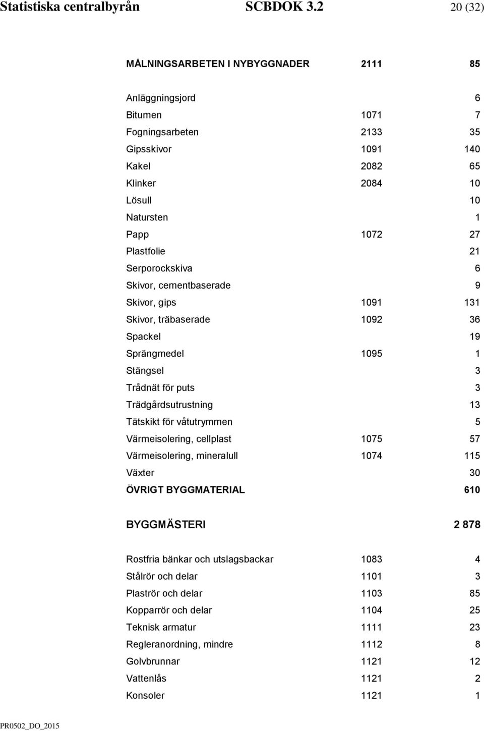 Plastfolie 21 Serporockskiva 6 Skivor, cementbaserade 9 Skivor, gips 1091 131 Skivor, träbaserade 1092 36 Spackel 19 Sprängmedel 1095 1 Stängsel 3 Trådnät för puts 3 Trädgårdsutrustning 13 Tätskikt