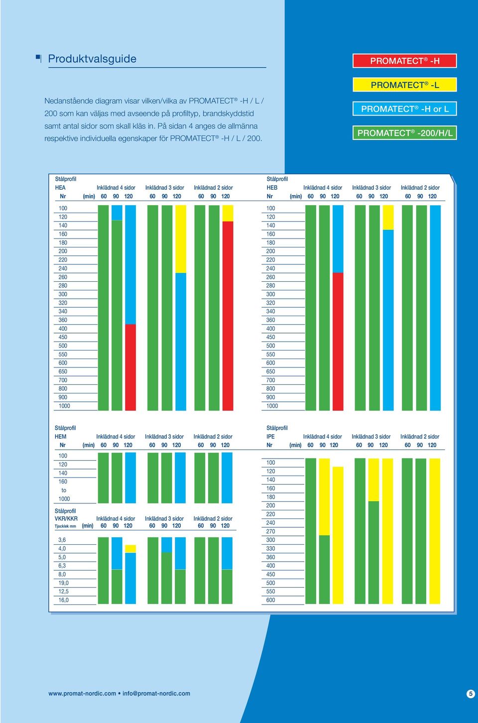 PROMATECT -H or L PROMATECT -200/H/L Stålprofil Stålprofil HEA Inklädnad 4 sidor Inklädnad 3 sidor Inklädnad 2 sidor HEB Inklädnad 4 sidor Inklädnad 3 sidor Inklädnad 2 sidor Nr (min) 60 90 120 60 90