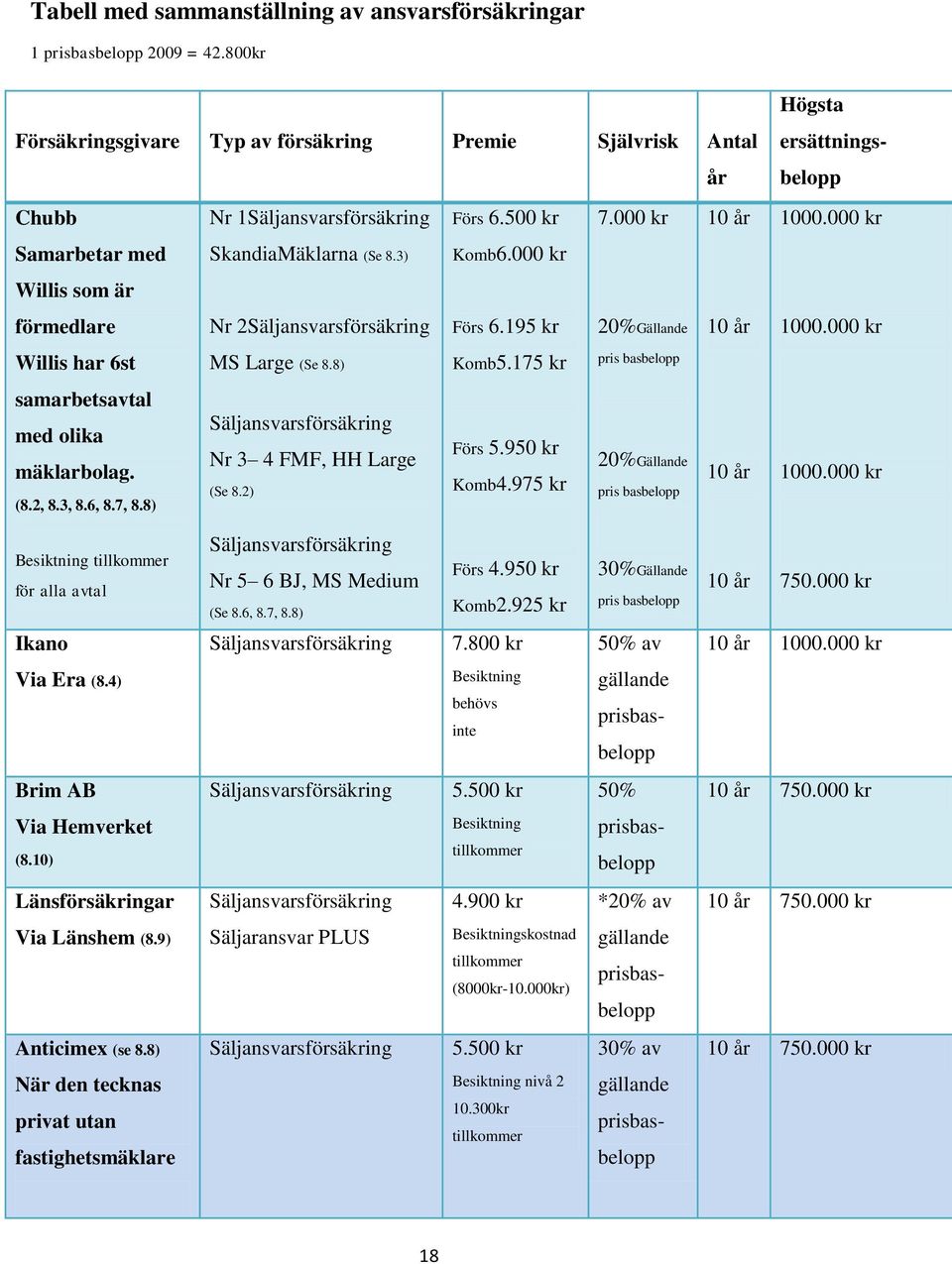 000 kr Samarbetar med SkandiaMäklarna (Se 8.3) Komb6.000 kr Willis som är förmedlare Nr 2Säljansvarsförsäkring Förs 6.195 kr 20%Gällande 10 år 1000.000 kr Willis har 6st MS Large (Se 8.8) Komb5.