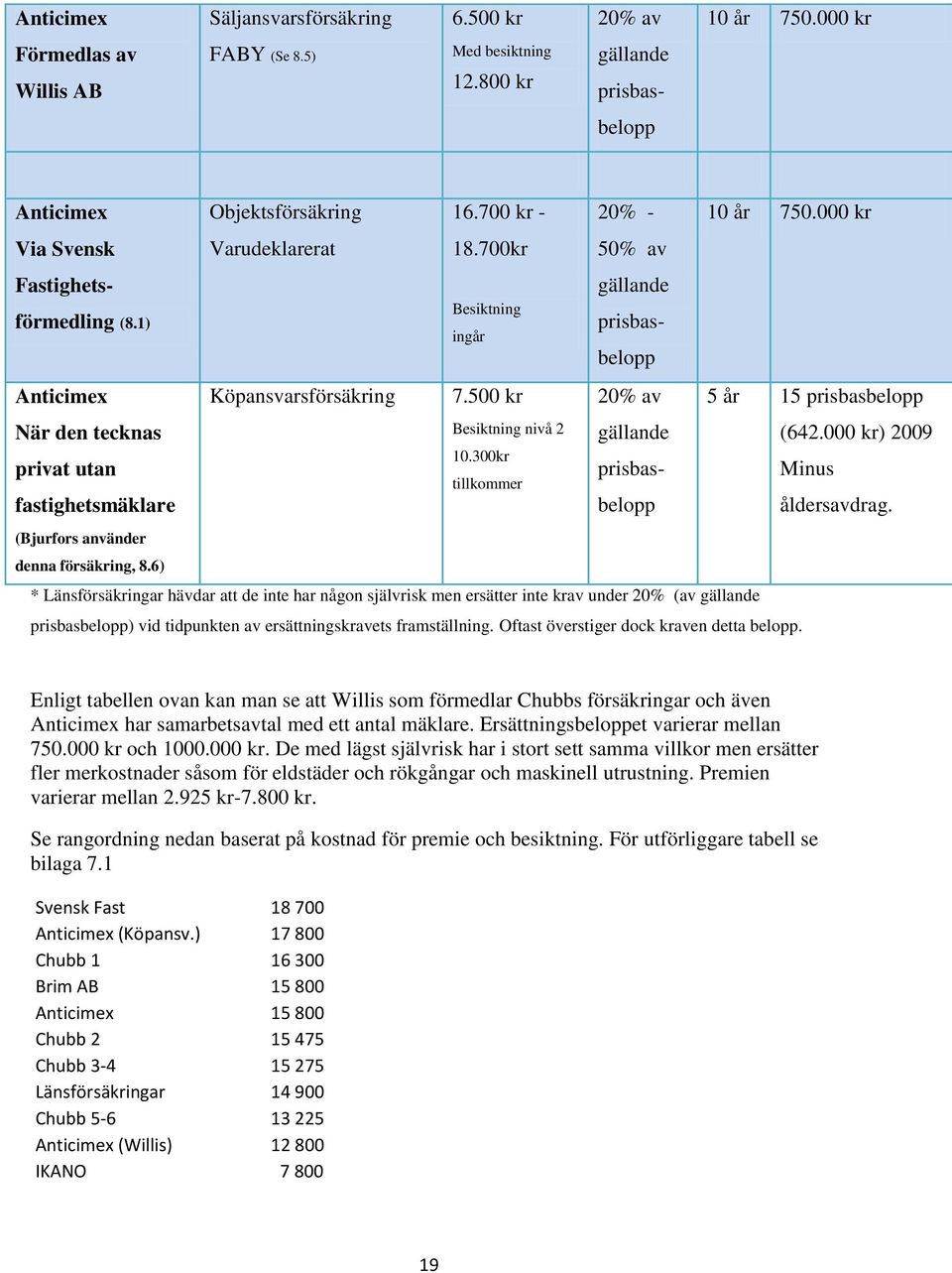 700 kr - 20% - 10 år 750.000 kr 18.700kr 50% av gällande Besiktning ingår 7.500 kr Besiktning nivå 2 10.300kr tillkommer prisbasbelopp 20% av 5 år 15 prisbasbelopp gällande (642.