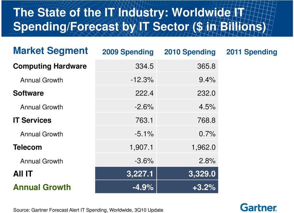 6 Annual Growth -2.6% 4.5% 6.1% IT Services 763.1 768.8 788.0 Annual Growth -5.1% 0.7% 2.5% Telecom 1,907.1 1,962.0 2,015.