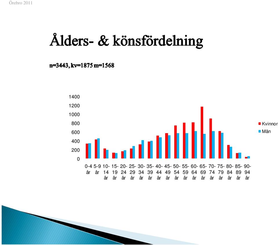 år 55-59 år 60-64 år 65-69 år 70-74 år 75-79 år 80-84 år 85-89