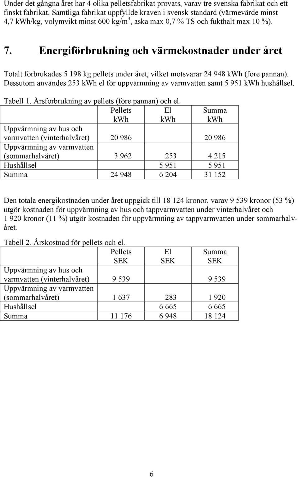 Energiförbrukning och värmekostnader under året Totalt förbrukades 5 198 kg pellets under året, vilket motsvarar 24 948 kwh (före pannan).