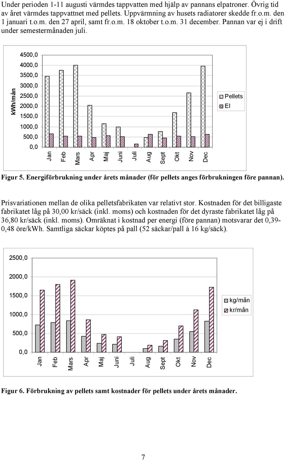 4500,0 4000,0 3500,0 3000,0 kwh/mån 2500,0 2000,0 1500,0 Pellets El 1000,0 500,0 0,0 Jan Feb Mars Apr Maj Juni Juli Aug Sept Okt Nov Dec Figur 5.