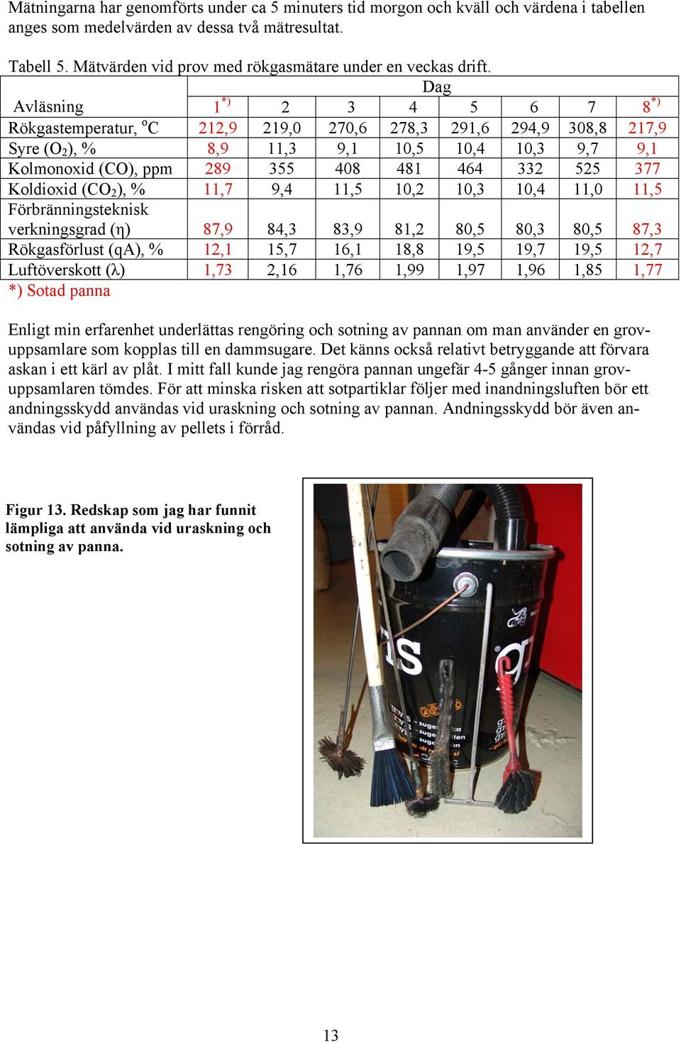 Dag Avläsning 1 *) 2 3 4 5 6 7 8 *) Rökgastemperatur, o C 212,9 219,0 270,6 278,3 291,6 294,9 308,8 217,9 Syre (O 2 ), % 8,9 11,3 9,1 10,5 10,4 10,3 9,7 9,1 Kolmonoxid (CO), ppm 289 355 408 481 464