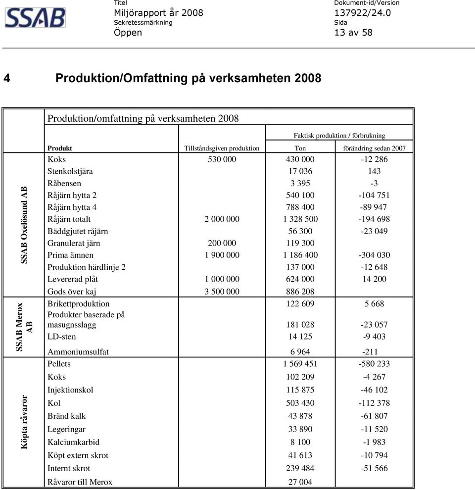 000 000 1 328 500-194 698 Bäddgjutet råjärn 56 300-23 049 Granulerat järn 200 000 119 300 Prima ämnen 1 900 000 1 186 400-304 030 Produktion härdlinje 2 137 000-12 648 Levererad plåt 1 000 000 624