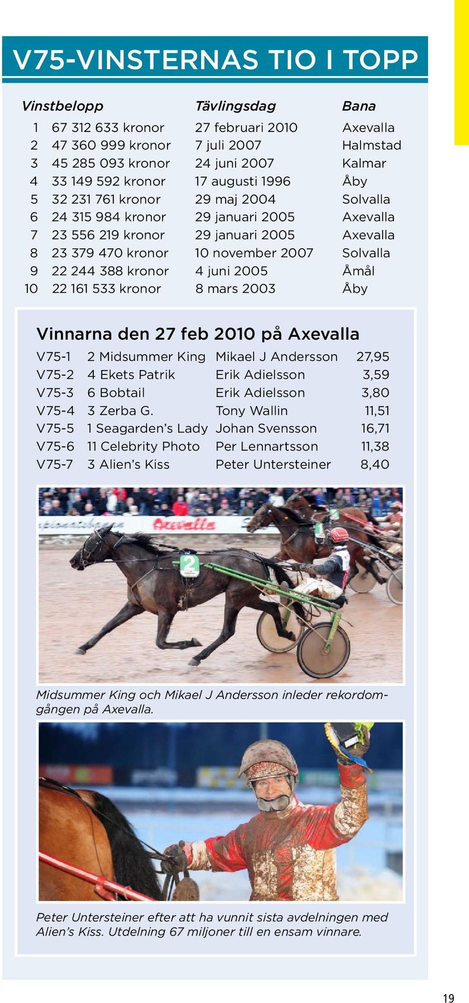 Solvalla 9 22 244 388 kronor 4 juni 2005 Åmål 10 22 161 533 kronor 8 mars 2003 Åby Vinnarna den 27 feb 2010 på Axevalla V75-1 2 Midsummer King Mikael J Andersson 27,95 V75-2 4 Ekets Patrik Erik