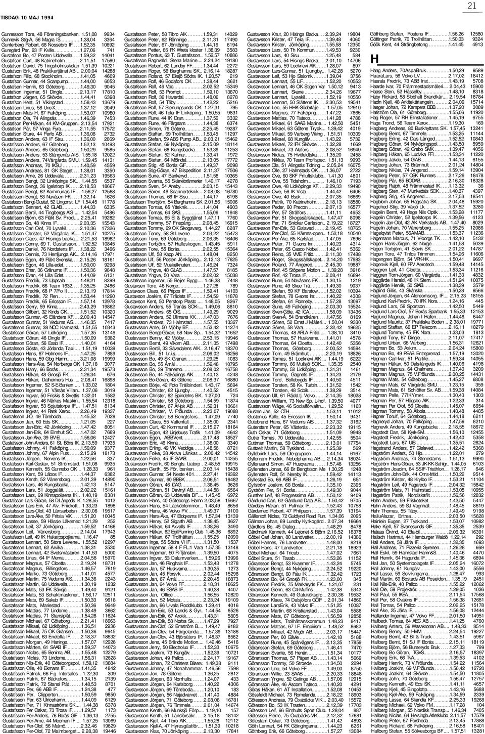 41,05 4609 Gustafson Gunnar, 44 Scanpump 1.44,00 6053 Gustafson Henrik, 63 Göteborg 1.49,30 9045 Gustafson Ingemar, 51 Dingle 2.13,17 17810 Gustafson Jörgen, 65 Skövde 1.