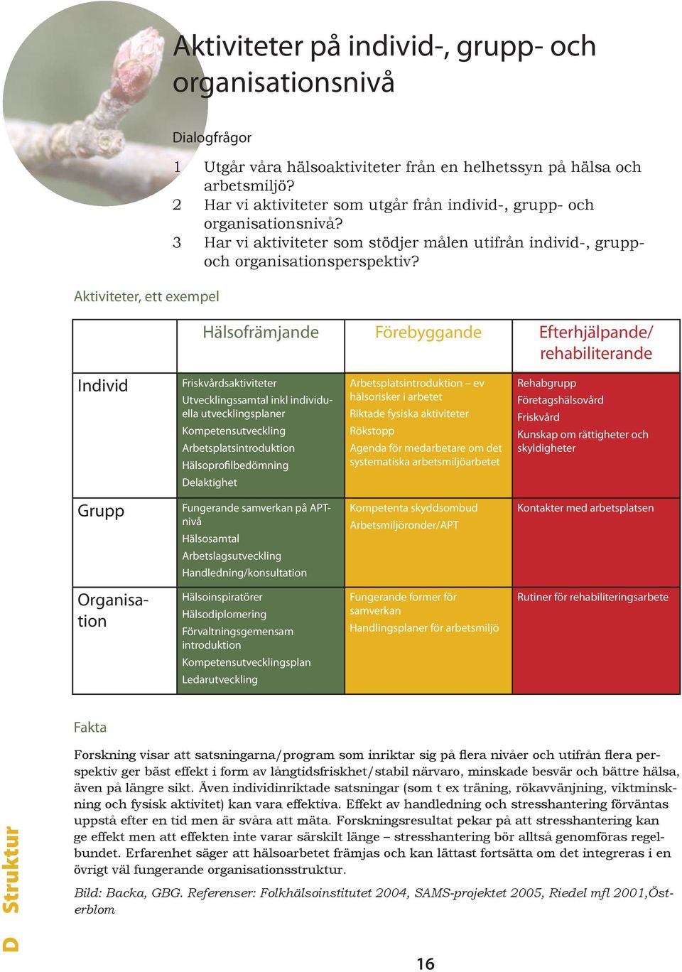 Hälsofrämjande Förebyggande Efterhjälpande/ rehabiliterande Individ Friskvårdsaktiviteter Utvecklingssamtal inkl individuella utvecklingsplaner Kompetensutveckling Arbetsplatsintroduktion