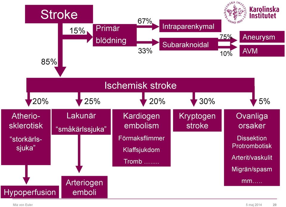 Kardiogen embolism Förmaksflimmer Klaffsjukdom Tromb.