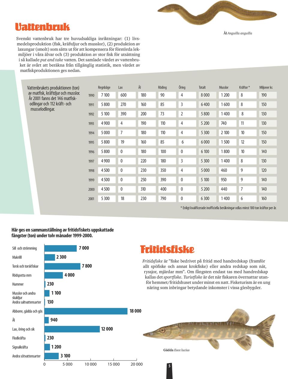 Det samlade värdet av vattenbruket är svårt att beräkna från tillgänglig statistik, men värdet av matfiskproduktionen ges nedan.