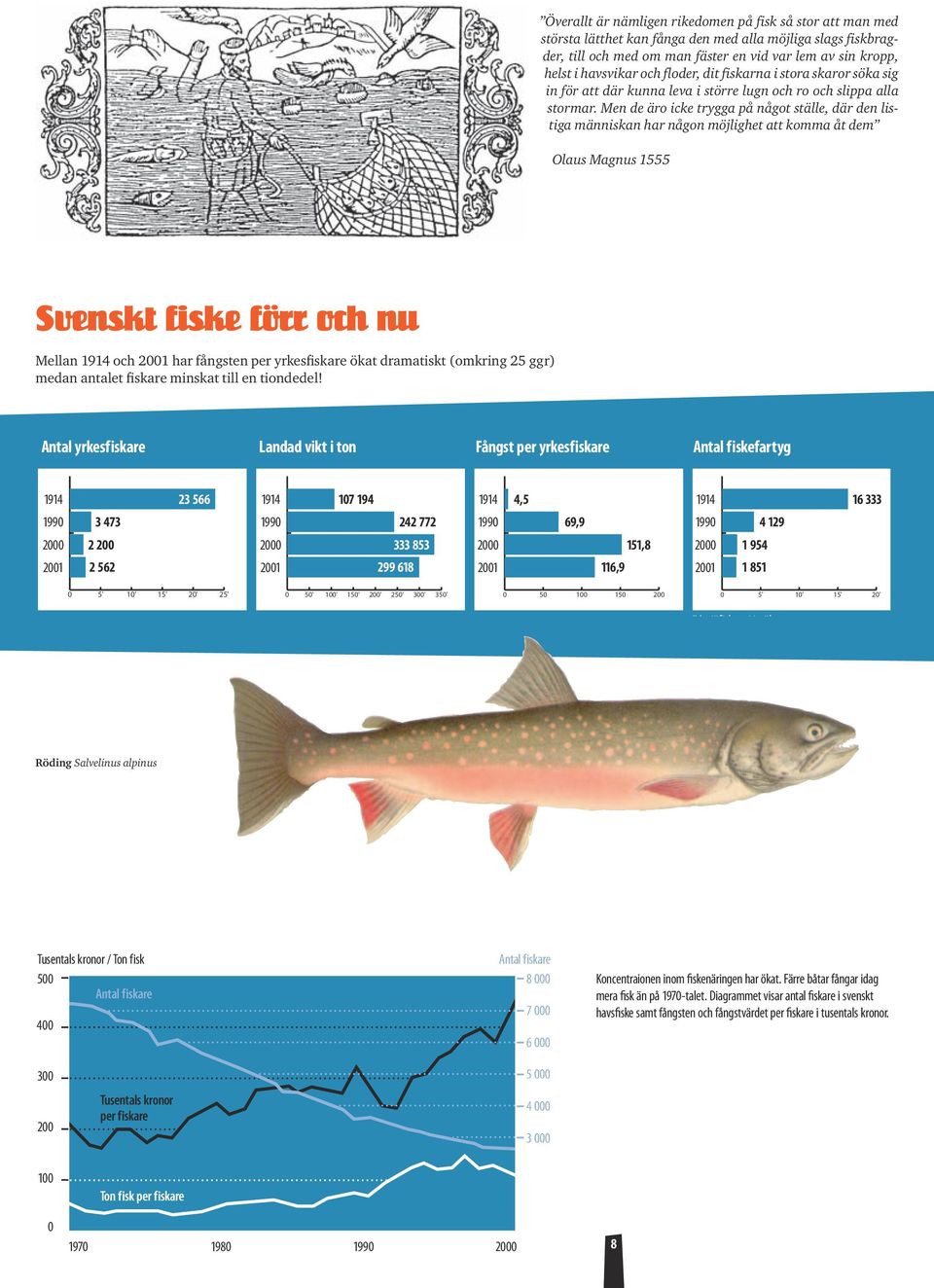 Men de äro icke trygga på något ställe, där den listiga människan har någon möjlighet att komma åt dem Olaus Magnus 1555 Svenskt fiske förr och nu Mellan 1914 och 2001 har fångsten per yrkesfiskare