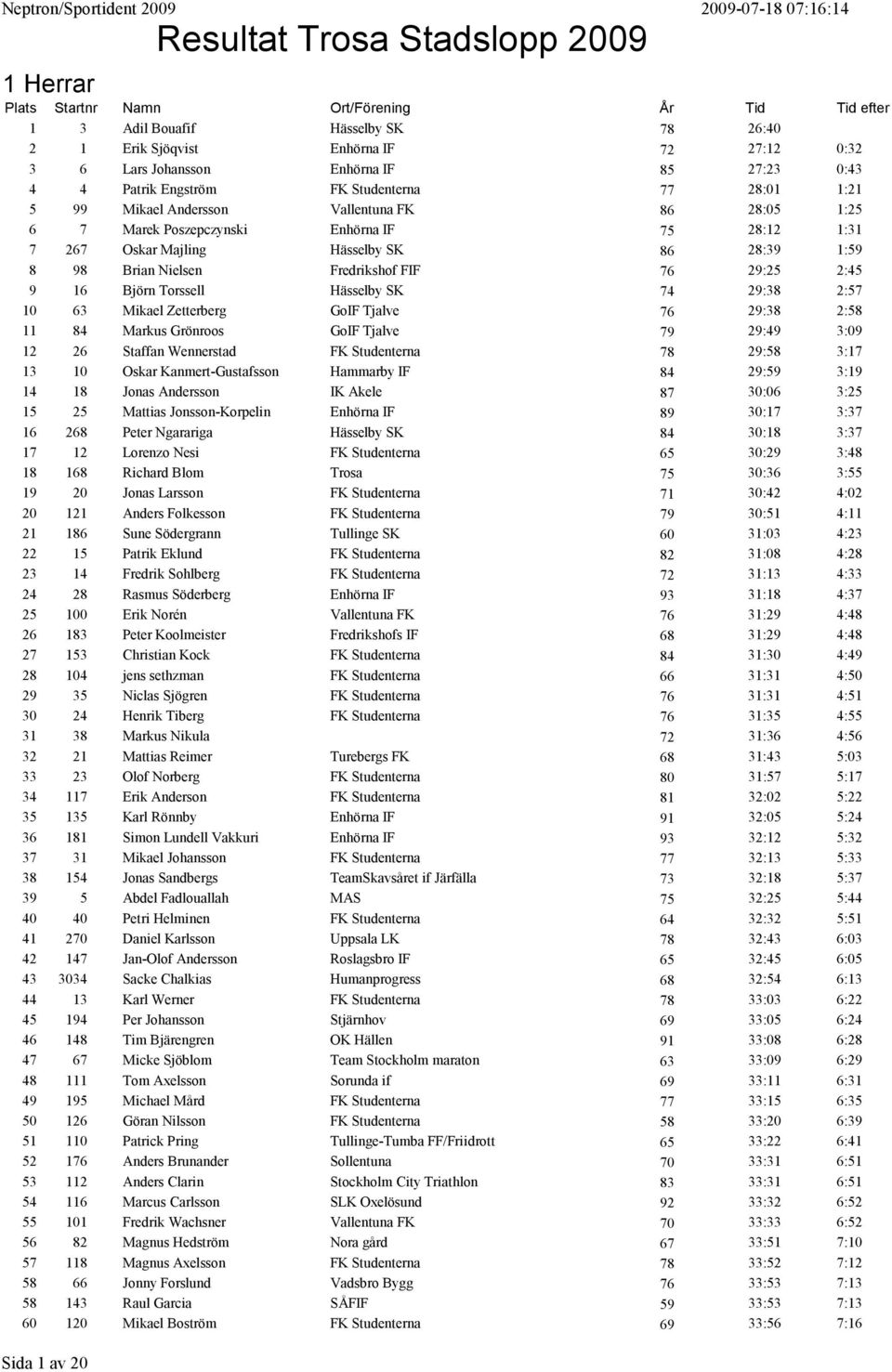 9 16 Björn Torssell Hässelby SK 74 29:38 2:57 10 63 Mikael Zetterberg GoIF Tjalve 76 29:38 2:58 11 84 Markus Grönroos GoIF Tjalve 79 29:49 3:09 12 26 Staffan Wennerstad FK Studenterna 78 29:58 3:17