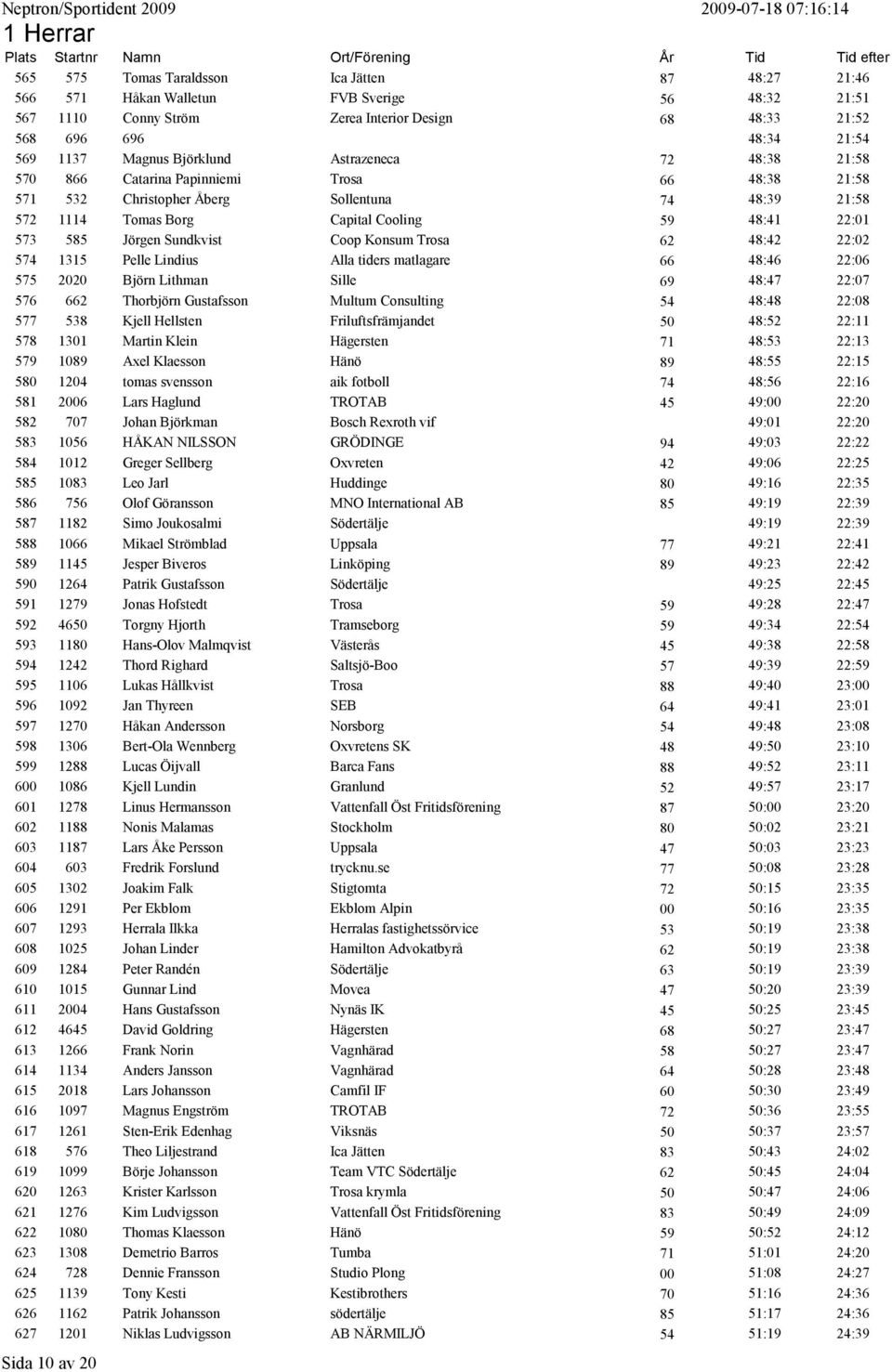 Jörgen Sundkvist Coop Konsum Trosa 62 48:42 22:02 574 1315 Pelle Lindius Alla tiders matlagare 66 48:46 22:06 575 2020 Björn Lithman Sille 69 48:47 22:07 576 662 Thorbjörn Gustafsson Multum