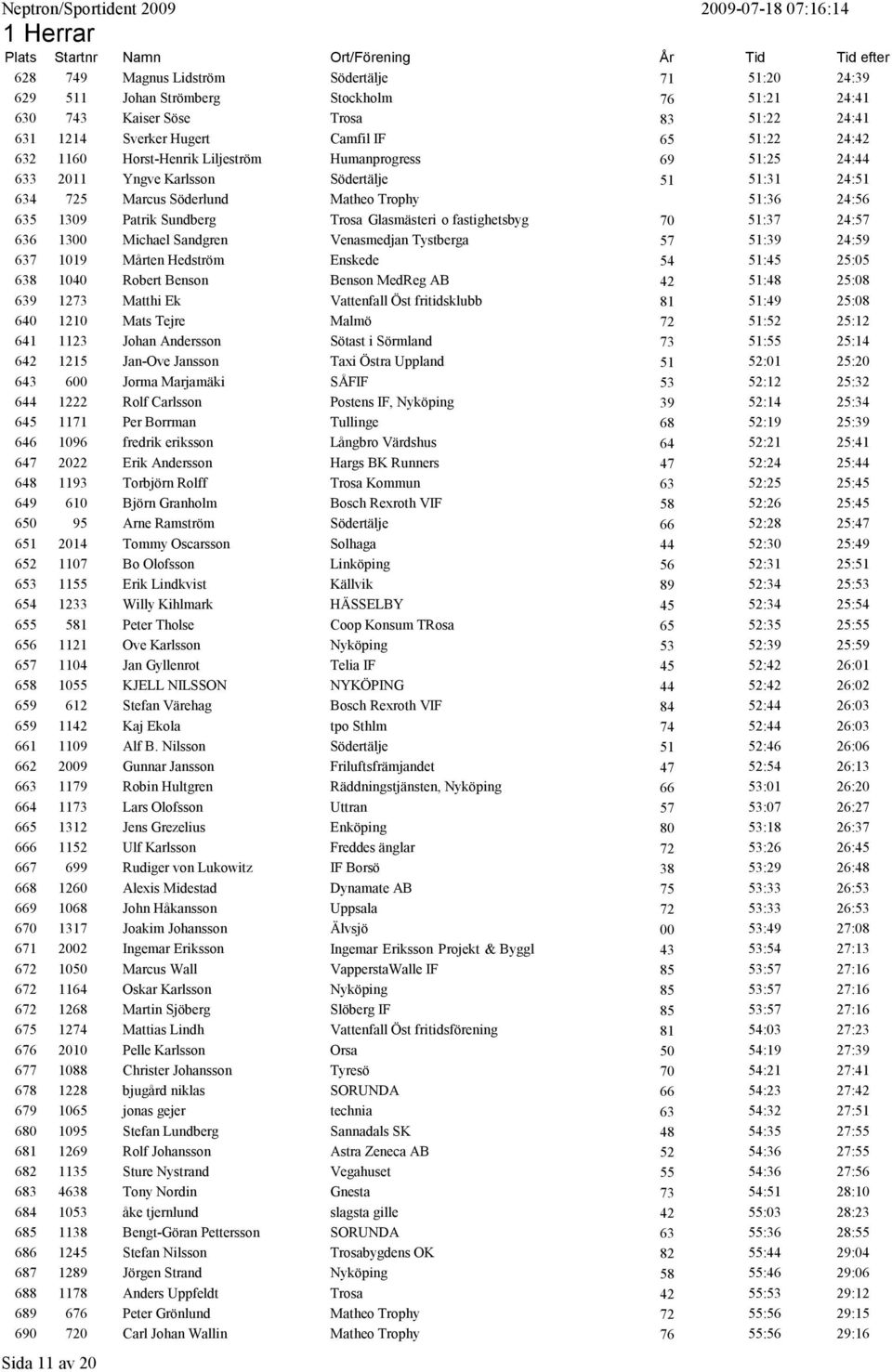 fastighetsbyg 70 51:37 24:57 636 1300 Michael Sandgren Venasmedjan Tystberga 57 51:39 24:59 637 1019 Mårten Hedström Enskede 54 51:45 25:05 638 1040 Robert Benson Benson MedReg AB 42 51:48 25:08 639