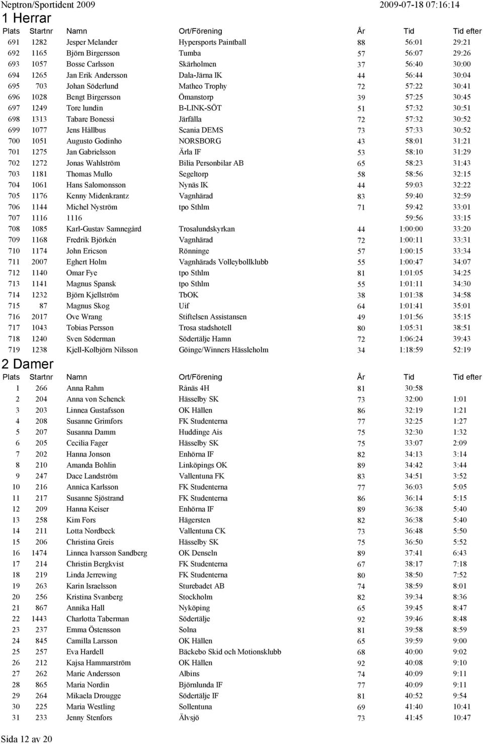 Järfälla 72 57:32 30:52 699 1077 Jens Hållbus Scania DEMS 73 57:33 30:52 700 1051 Augusto Godinho NORSBORG 43 58:01 31:21 701 1275 Jan Gabrielsson Ärla IF 53 58:10 31:29 702 1272 Jonas Wahlström