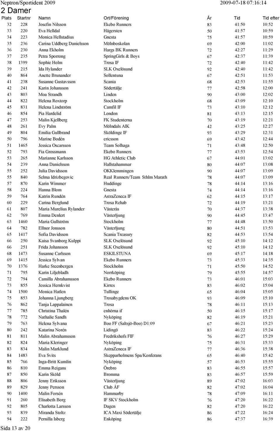 92 42:40 11:42 40 864 Anette Brunander Sollentuna 67 42:51 11:53 41 238 Susanne Gustavsson Scania 68 42:53 11:55 42 241 Karin Johansson Södertälje 77 42:58 12:00 43 803 Moa Strandh Linden 90 43:00