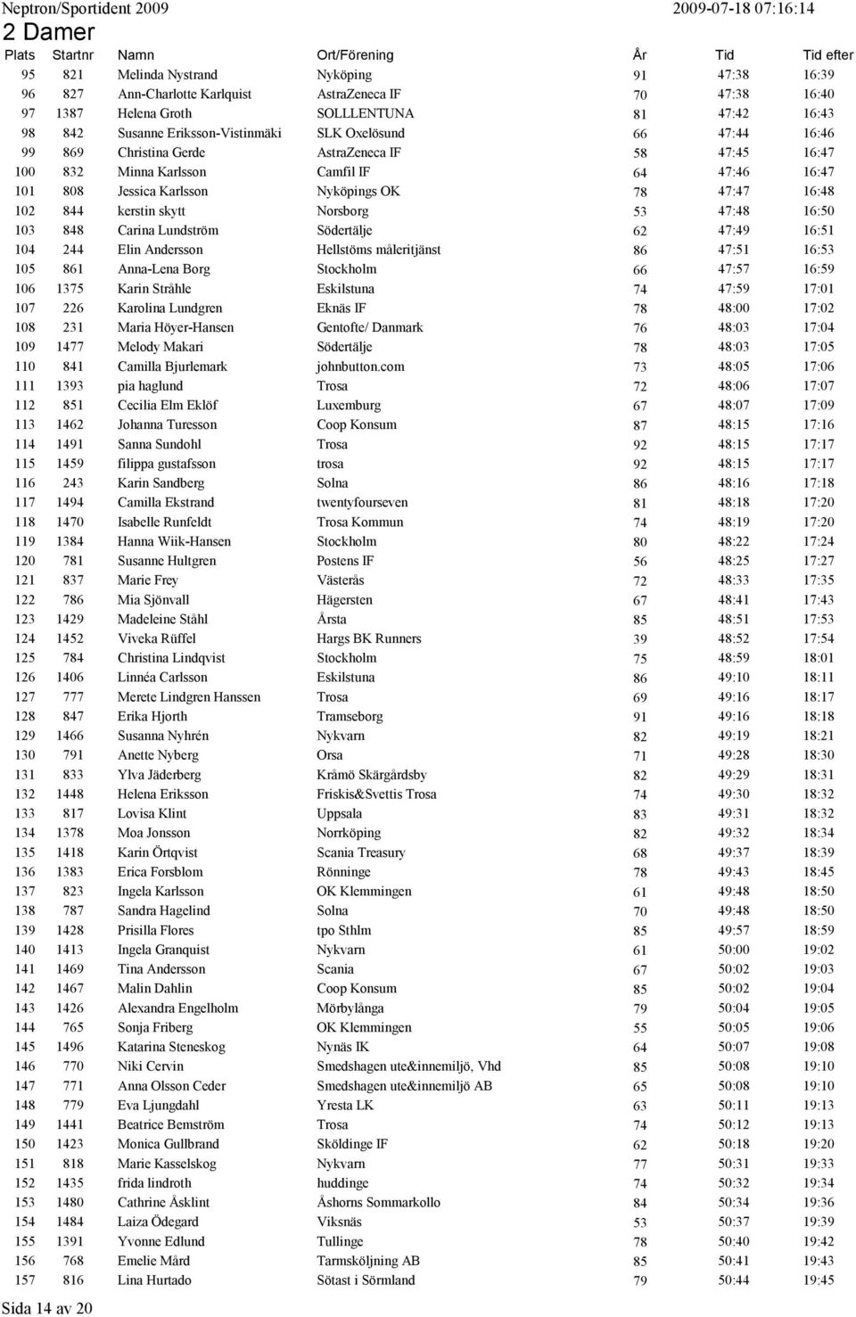 skytt Norsborg 53 47:48 16:50 103 848 Carina Lundström Södertälje 62 47:49 16:51 104 244 Elin Andersson Hellstöms måleritjänst 86 47:51 16:53 105 861 Anna-Lena Borg Stockholm 66 47:57 16:59 106 1375