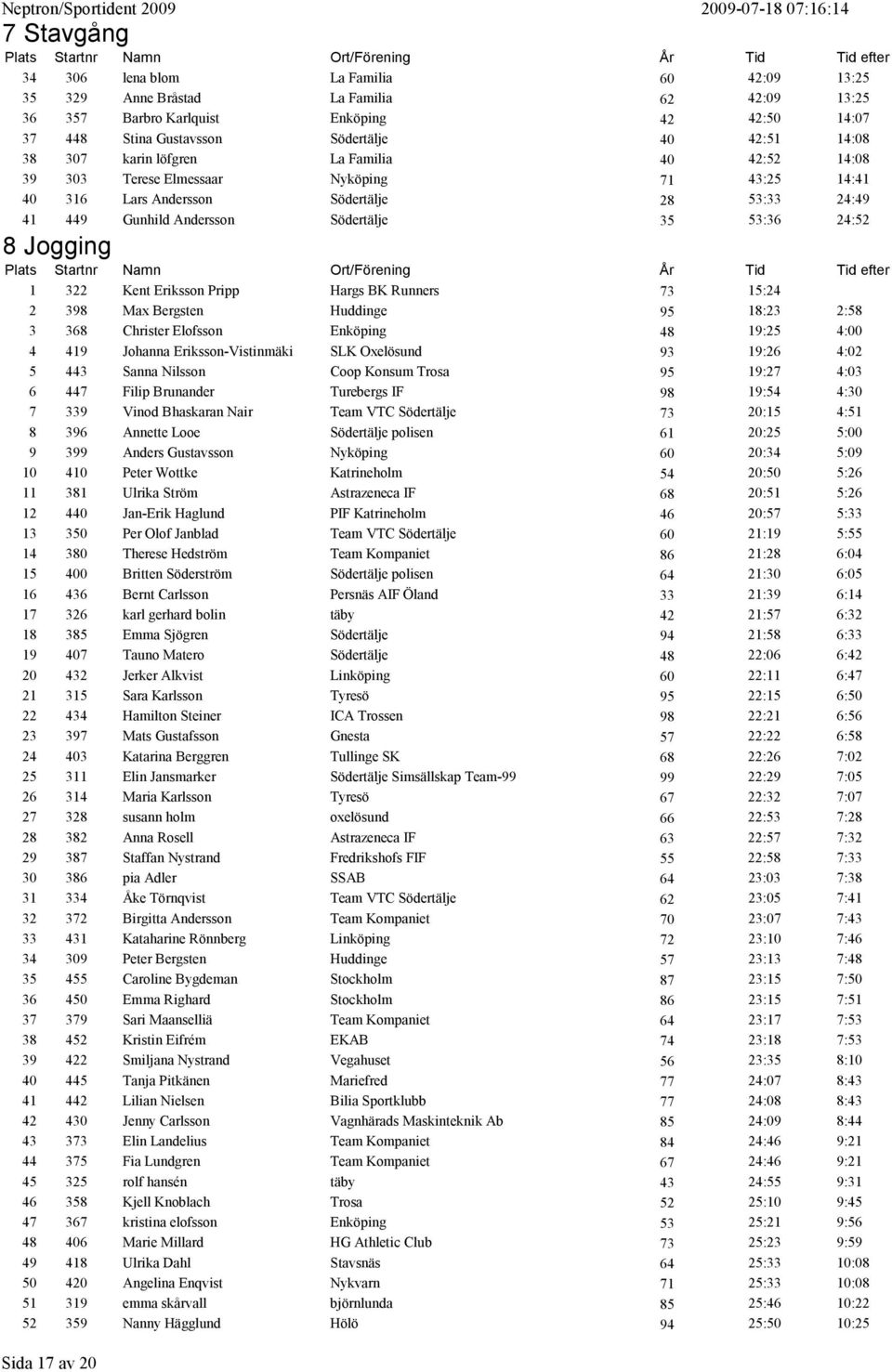 Jogging 1 322 Kent Eriksson Pripp Hargs BK Runners 73 15:24 2 398 Max Bergsten Huddinge 95 18:23 2:58 3 368 Christer Elofsson Enköping 48 19:25 4:00 4 419 Johanna Eriksson-Vistinmäki SLK Oxelösund 93