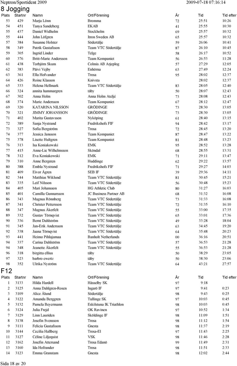 11:28 61 438 Torbjörn Skum Colmis AB Arjeplog 57 27:29 12:05 62 383 Päivi Vejby Enhörna 63 27:49 12:24 63 361 Ella Hofvander Trosa 95 28:02 12:37 64 426 Roine Klasson Knivsta 28:02 12:37 65 333