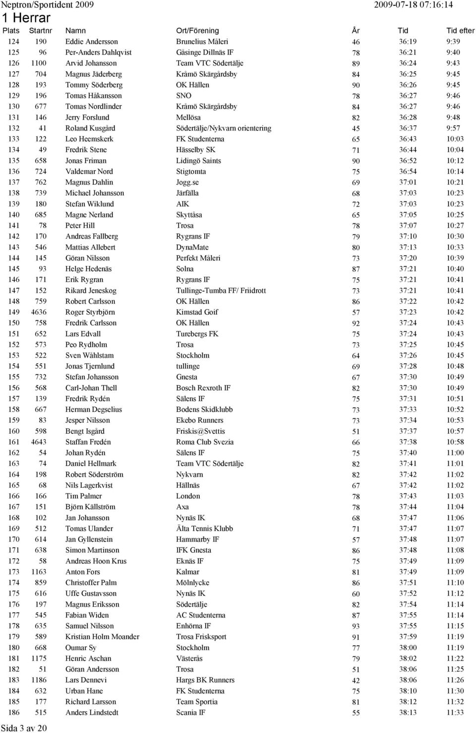 Forslund Mellösa 82 36:28 9:48 132 41 Roland Kusgård Södertälje/Nykvarn orientering 45 36:37 9:57 133 122 Leo Heemskerk FK Studenterna 65 36:43 10:03 134 49 Fredrik Stene Hässelby SK 71 36:44 10:04