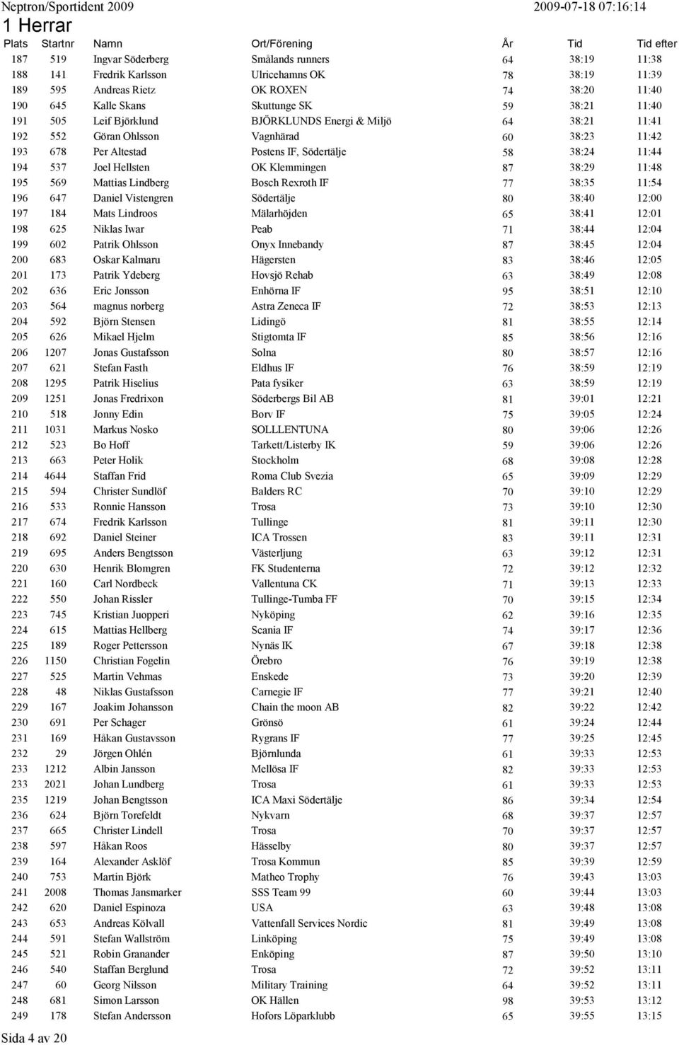 OK Klemmingen 87 38:29 11:48 195 569 Mattias Lindberg Bosch Rexroth IF 77 38:35 11:54 196 647 Daniel Vistengren Södertälje 80 38:40 12:00 197 184 Mats Lindroos Mälarhöjden 65 38:41 12:01 198 625