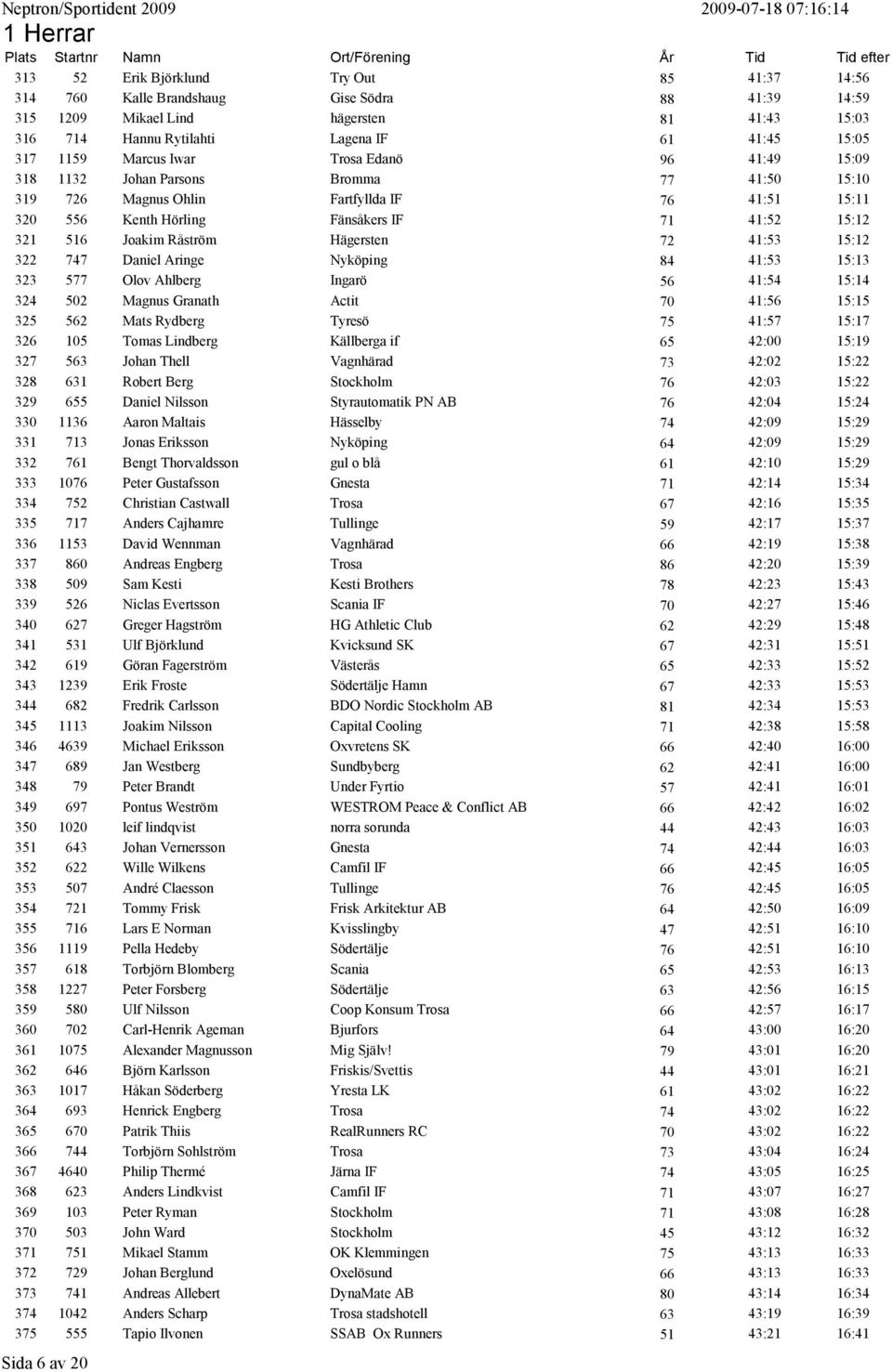 Råström Hägersten 72 41:53 15:12 322 747 Daniel Aringe Nyköping 84 41:53 15:13 323 577 Olov Ahlberg Ingarö 56 41:54 15:14 324 502 Magnus Granath Actit 70 41:56 15:15 325 562 Mats Rydberg Tyresö 75